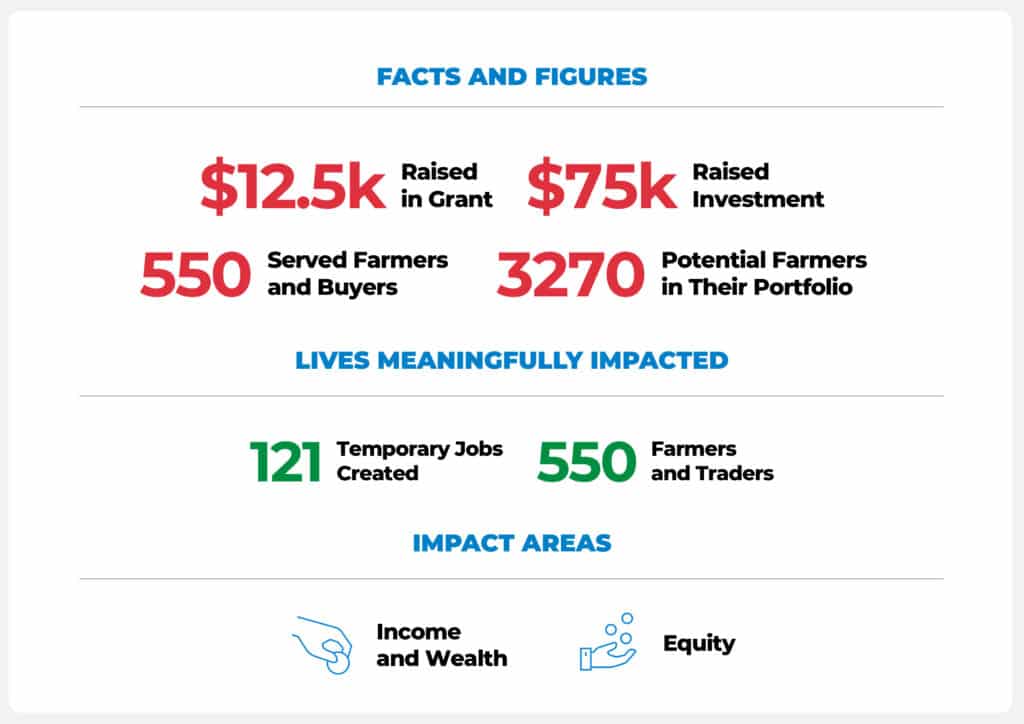 mulika farms venture data
